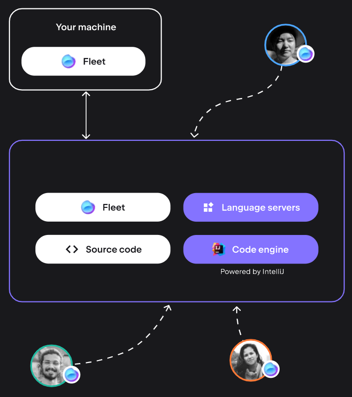 JetBrains Fleet